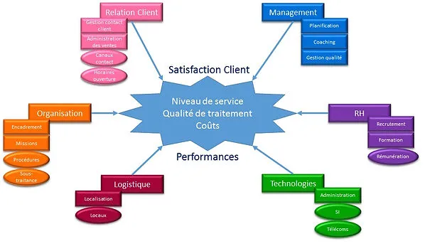 Schéma PerfeCCt des dimensions d'un Centre de Relation Client
